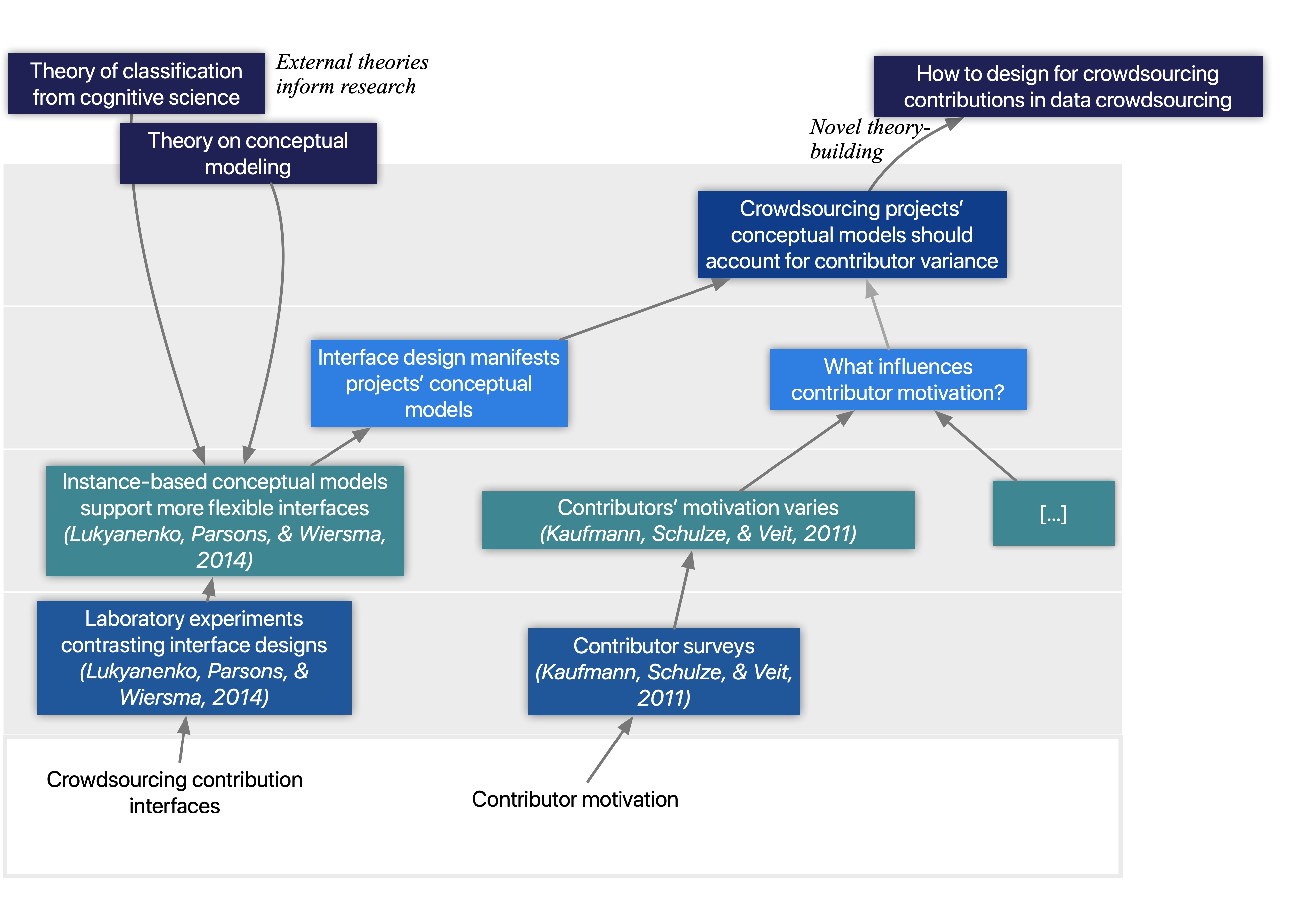 A sample DIKUW chart, adapted from Murphy and Parsons, 2020. Note that the important thing is not the exact segmentation of each level or the correct classification of each element into a given layer, but of outlining a clear path from the questions we need to answer to the phenomena that provide the answers.